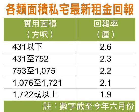 （香港不同户型租金回报率，东方日报）