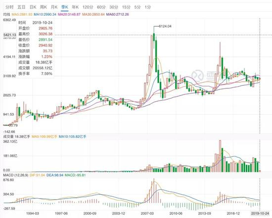 上证指数&nbsp;1990-2019
