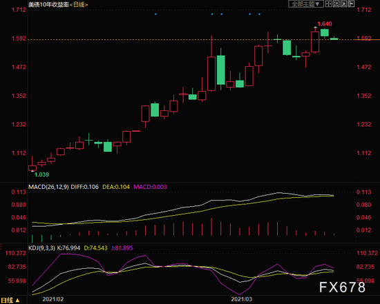  （10年期美债收益率日线图）