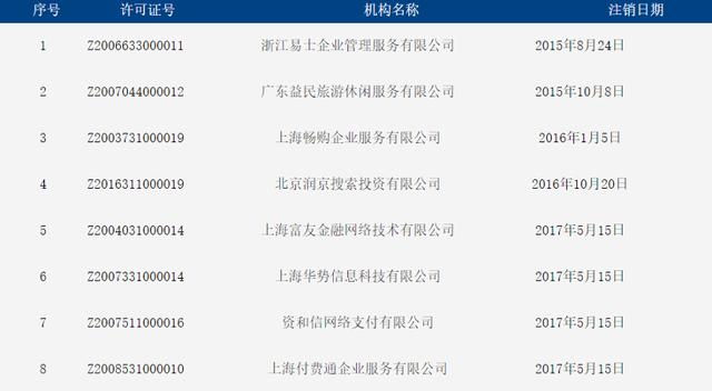 部分已注销许可机构（中国人民银行官网）