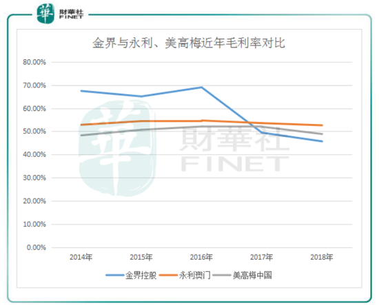 数据来源：港交所（注：永利澳门及美高梅毛利率以2018年上半年计）