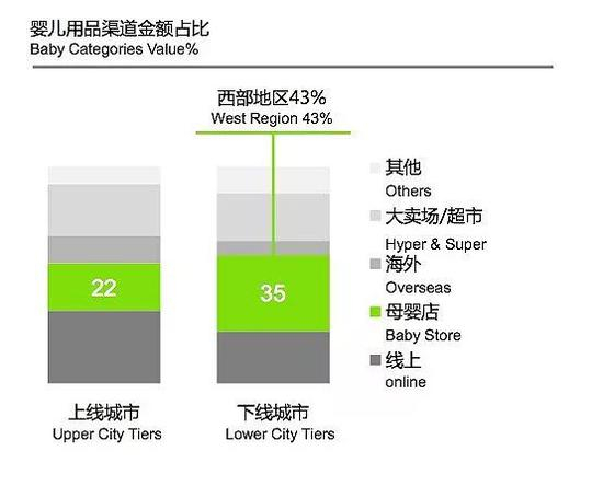母婴渠道在下线城市相当重要。图表来源：凯度消费者指数