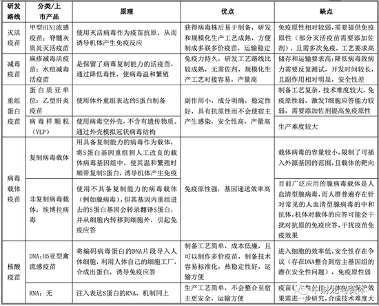 图表：四种疫苗研发路线情况 |&nbsp;资料来源：《新型冠状病毒疫苗研发进展与挑战》《The race for coronavirus vaccines： a graphical guide》，上海证券