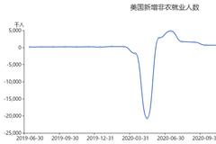 非农数据不及预期，美股又能喘口气了！