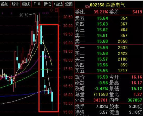 （红框内K线为森源电气2019年2月25日至3月5日七个交易日的股价走势）