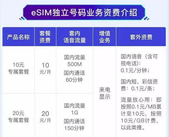 中国联通用户eSIM独立号码业务推出的专属套餐