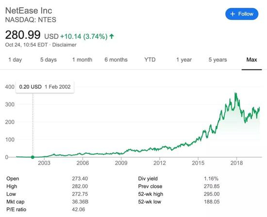 网易股价从2002年至今涨幅超过1000倍，目前网易在纳斯达克挂牌交易