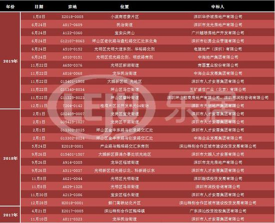 2017-2019年深圳居住用地出让情况 数据来源：深圳市土地房产交易中心