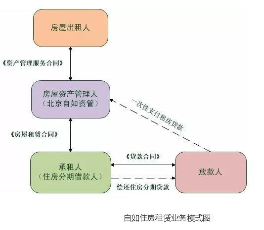 中央财经大学金融学院宗承渊图示自如的“租房贷”业务模式