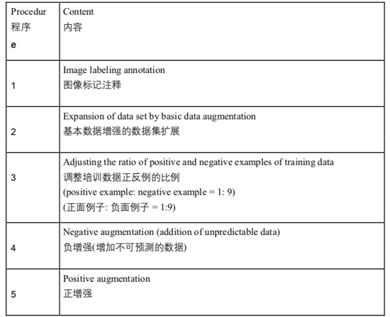 目标识别过程中，创建数据集的步骤