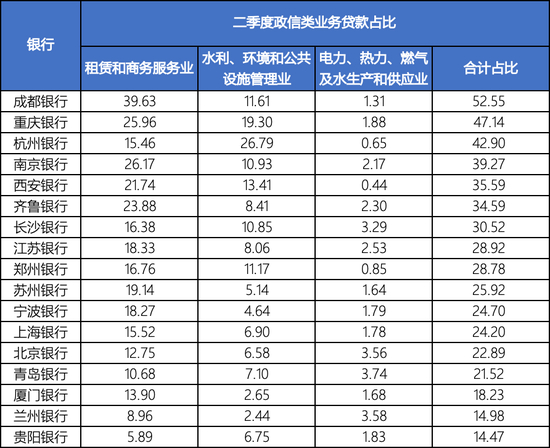 　图：上市城商行二季度政信类业务贷款占比&nbsp;&nbsp;数据：企业预警通