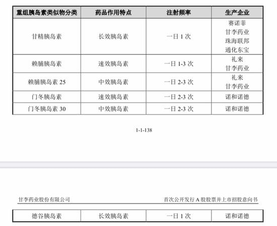 图|国内已上市三代胰岛素，来源：公司招股说明书