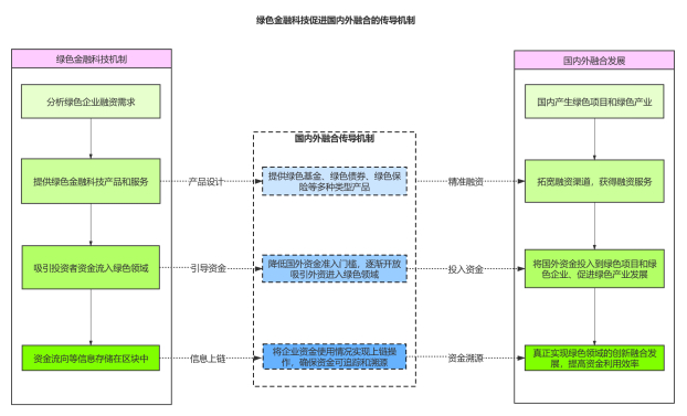 图3：绿色金融科技促进国内外融合的传导机制&nbsp;数据来源：中央财经大学绿色金融国际研究院