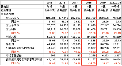 图|甘李药业历年财务数据