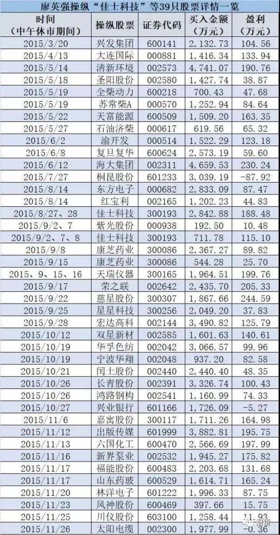 廖英强操纵股票一览 图片来源：中国基金报