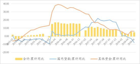 注：外资波动较大，2018年6月同比增长为-73.1%，但占比较小，未进行列示。　数据来源：Wind，如是金融研究院，汉富金融研究院 &nbsp;单位：%