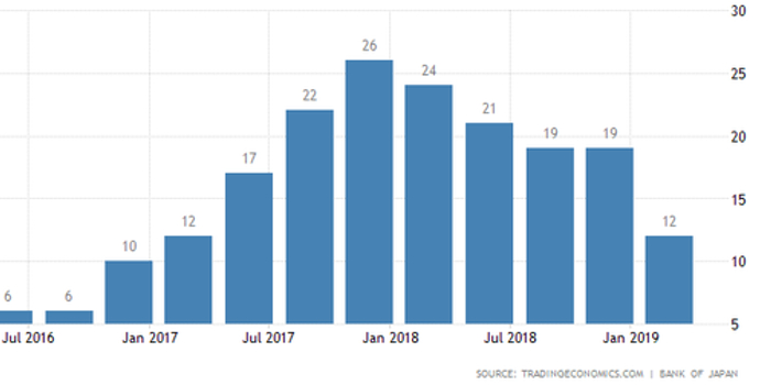 经济下行还为海外劳工提供就业?日本根本没准