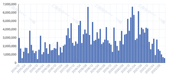 图：2015年至今一级市场C轮及C轮后融资情数量。来源 CVSource投中数据