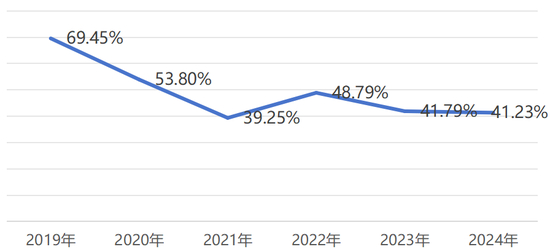 图为融盛财险2019-2024年业务及管理费用占营业收入的比例