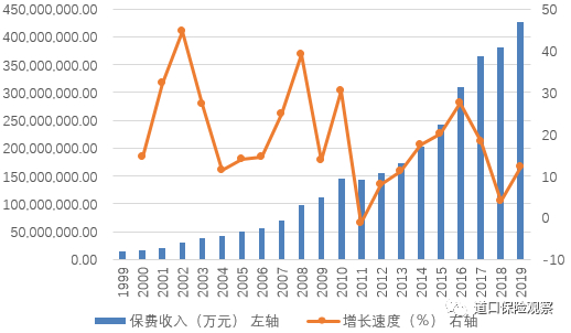 图1 我国保险业保费收入及其增长趋势（1999-2019）资料来源：中国银保监会、Wind资讯。