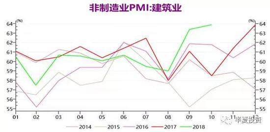 建筑业PMI里的新订单分项，也是过去几年同期最高位。