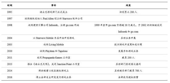 迪士尼游戏业务发展迅猛 　　资料来源：国泰君安证券研究