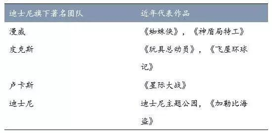 迪士尼旗下拥有诸多著名制作团队 　　数据来源：国泰君安证券研究