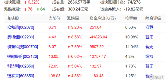  特斯拉概念股集体上涨 来源：同花顺