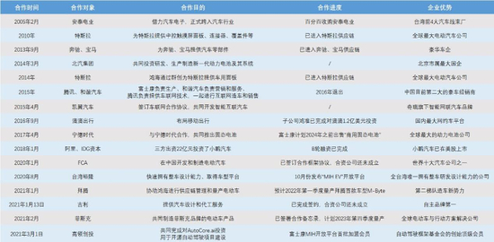 鸿海在汽车领域的合作企业（不完全统计）制图：任娅斐