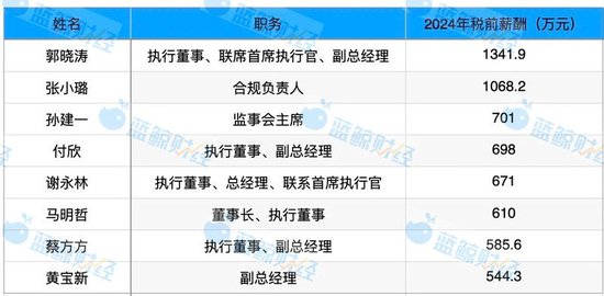 （A股上市险企中2024年税前报酬超500万元董监高均来自中国平安；制图：蓝鲸财经）