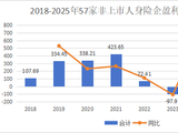 净利再创新高是喜是忧？“泰康系”、中信保诚大增，信批机构数量再降，15险企“常胜”，亏损险企数降至十家