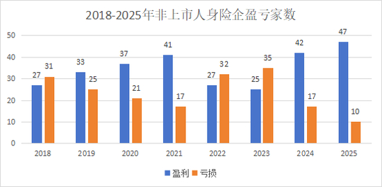 （瑞华健康、鼎诚人寿未披露2025年Q4偿付能力报告，故险企总数较2024年少2家，下同）
