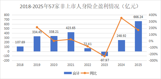 （横琴人寿2023年Q4偿付能力报告未披露净利润数据，故2023年数据仅统计56家）