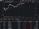 出海火热+政策力挺！港股通创新药午后再拉升，520880放量涨超2.5%！