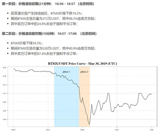 （BitMax发布价格异动数据分析的部分公告内容）
