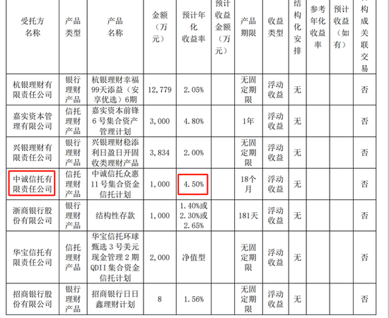 百大集团委托理财的具体情况。公告截图