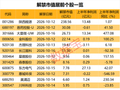 下周1只新股可申购！这些股解禁压力大（附股）