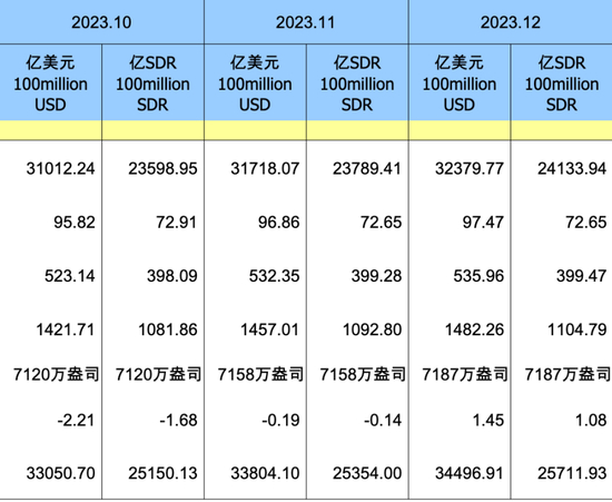  ▲1月7日，中国人民银行官网披露最新数据，截至2023年12月底，我国黄金储备约为2235.41吨（7187万盎司）