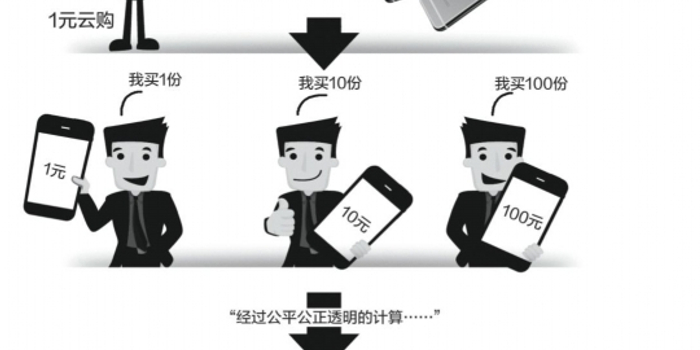 律师:一元云购或涉违法销售