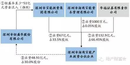 26倍杠杆买万科？姚振华秘密资金图谱揭秘