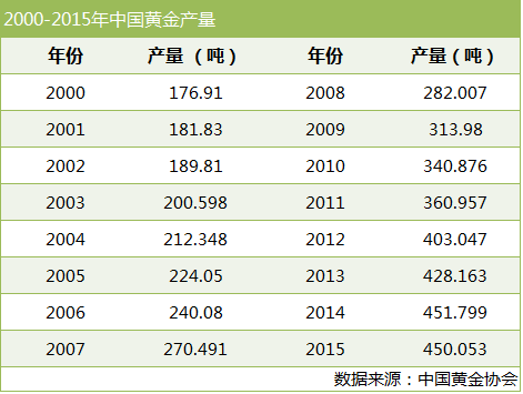 黄金产量图