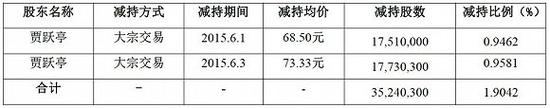 其后的10月份又通过股权转让，向鑫根资产转让5.39%股权，套现32亿元。