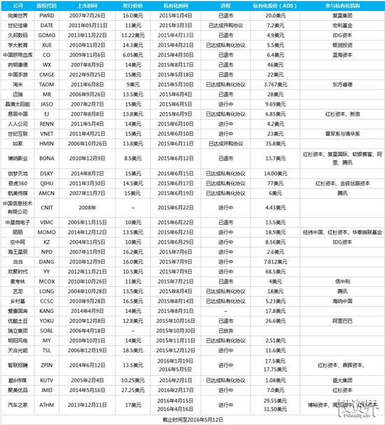 40家私有化中概股最新进程：资本纷争频生，利益博弈难定，一步一坑，如履薄冰