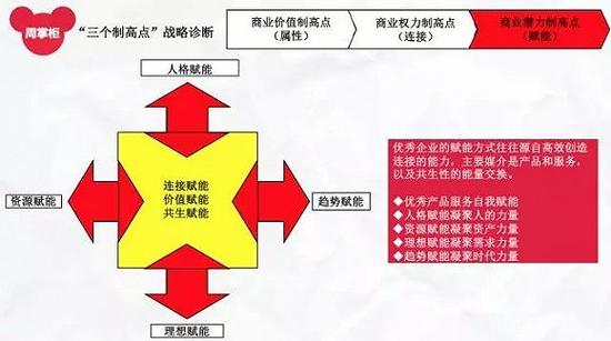 图3：“三个制高点”战略诊断之“商业潜力制高点”