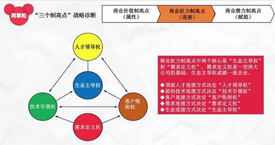 图2：“三个制高点”战略诊断之“商业权力制高点”