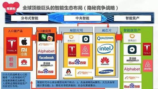 图6：全球顶级巨头的智能生态布局