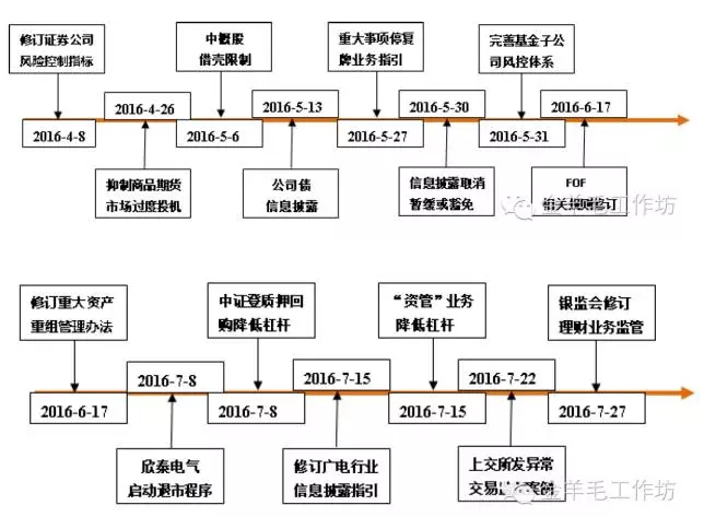 三、相关政策汇总