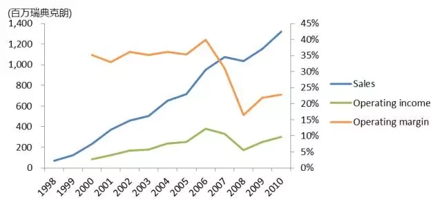 　资料来源：公司年报，聚桐整理　注：剔除剥离子公司得到款项的影响