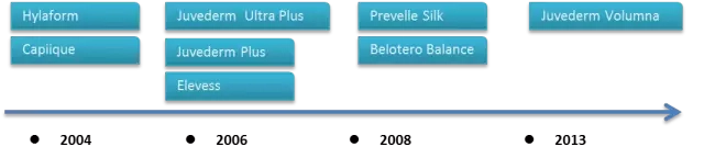 　资料来源：FDA，聚桐整理
