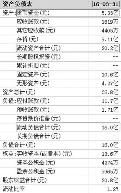 营运资本=流动资产-流动负债=20.24-15.975=4.265亿<4.5亿